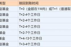 分级基金赎回技巧