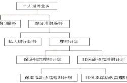 理财规划的六步