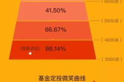 基金定投10年大概有多少利润