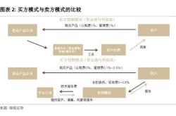 基金投顾业务试点7家券商