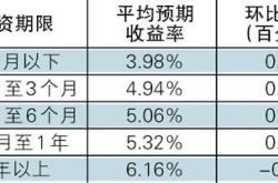 每个银行理财产品收益率不一样