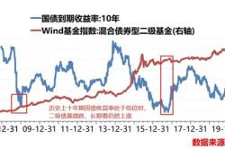 债券基金会不会跌到连本金都没有