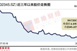 股票定向增发意味着什么