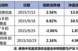 基金估值多少适合买入