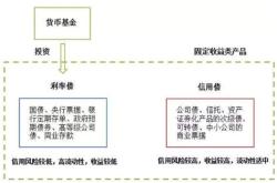 货币基金属于哪一类理财工具