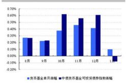 年化率高的基金