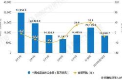 成品油价格小幅下调或搁浅的可能性分析