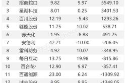 09亿元.北向资金今日成交金额1172.05亿元,占a股总成交额的14.12%.