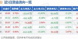 股票行情快报中电港（002959）10月15日主力资金净买入2亿元