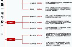 龙虎榜丨华闻集团连续两日收盘低于1元 佛山帮净买入7916.67万元3天前