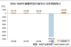 湘邮科技澄清立场未涉足卫星互联网项目