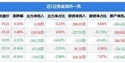 股票行情快报贝斯美（BeMei）月日主力资金净卖出万元