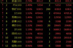 国内商品期货早盘开盘分析沪银领涨市场动态深度解读