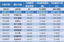 解析下周股票解禁规模激增问题