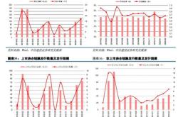 中信建投观察月房企销售弱复苏，政策支持持续加码