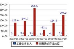 盐田港最新股价