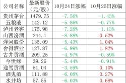 白酒板块午盘微跌，贵州茅台股价下跌%