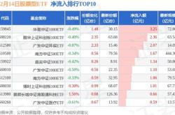 资金榜沪深：净流入亿元，居全市场首位