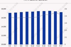 两市融资余额减少亿元