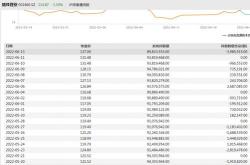 中信海直获北向资金卖出万元，累计持股万股