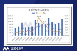 苹果公司即将发布财年第三财季财报，新款产品表现有望公布