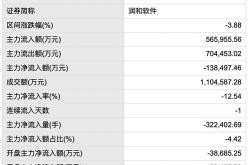 主力资金新能源汽车大牛股跌停，主力连续日大幅出逃