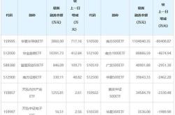 两市两融余额减少万元，连续日减少