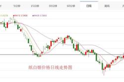 白银走势分析最新消息