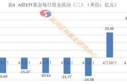 融资榜半导体融资净买入万元，居可比基金第一