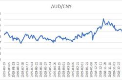 澳元兑人民币汇率的历史演变与财经影响分析