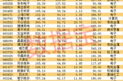 兆易创新获北向资金卖出万元，居减持第位