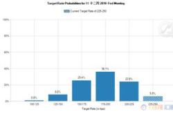突然飙升！美联储月降息个基点的概率翻倍