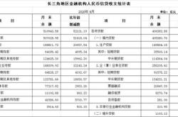 长三角地区上半年人民币存款增加万亿元同比少增万亿元