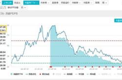 主力榜中证指数基金主力资金净流出万元，居可比基金前