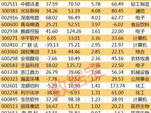 一、北向资金卖出情况