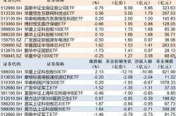 资金榜恒生红利低波：净流出万元，居可比基金首位