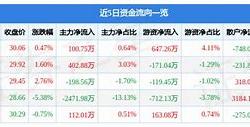 3日主力资金净流入选股公式