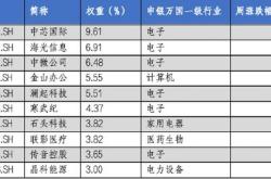 融资榜科创芯片基金融资净买入万元，居全市场第一梯队