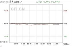 资金榜上证易方达：净流入亿元，居可比基金前二