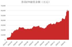 纳指科技获融资买入亿元，居两市第位