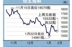 恒指夜期收盘︱恒生指数夜期月收报点低水点