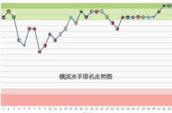 将在第阶段第轮分发中向分配万