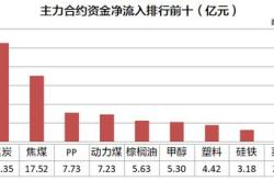 湖南黄金获北向资金卖出万元，居减持第位