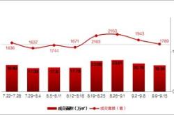 白云机场上周获融资净卖出万元，居两市第位