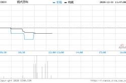 现代牙科集团股票开盘是多少钱