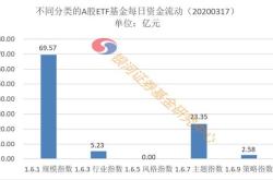 资金榜中证：净流出万元，居全市场第一梯队