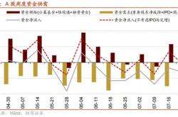 大盘失守点抄底资金加速流入