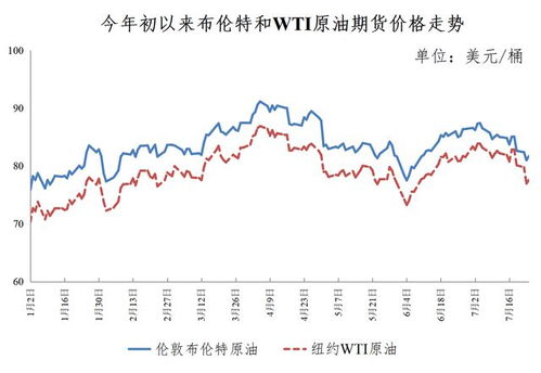 油价金价双双下跌，探究背后的原因与影响