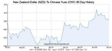 新西兰与人民币汇率，深度解析与经济影响