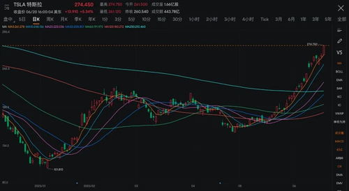 特斯拉股价神话，狂飙突进的背后逻辑与市场解读